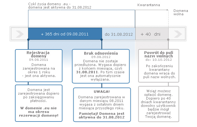 Domeny - Domeny europejskie - Cykl życia domeny .eu Domeny - Domeny europejskie - Cykl życia domeny .eu obowiązuje przy domenach zarejestrowanych przed 15.09.2014.
