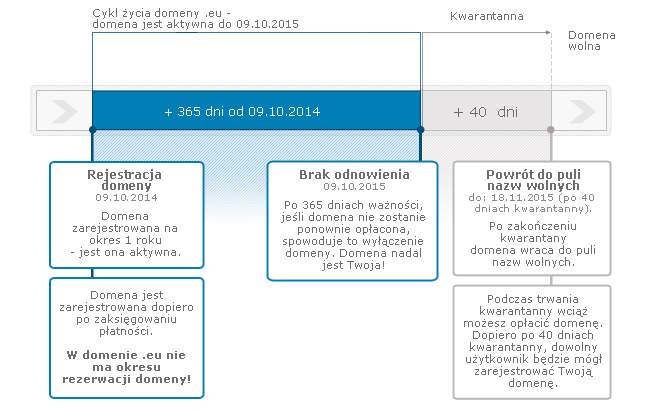 Domeny - Domeny europejskie - Cykl życia domeny .eu Domeny - Domeny europejskie - Cykl życia domeny .eu obowiązuje przy domenach zarejestrowanych po 15.09.2014