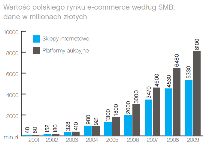 Wartość polskiego rynku e-commerce według SMB, dane w milionach złotych - Rozwój polskiego rynku e-commerce