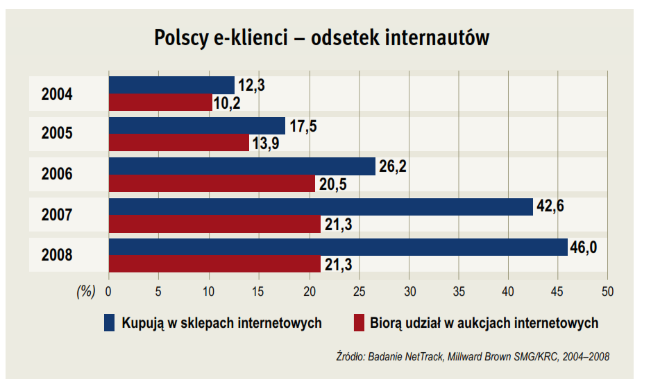Polscy e-klienci - odsetek internautów - Wzrost liczby polskich e-klientów - Wykres