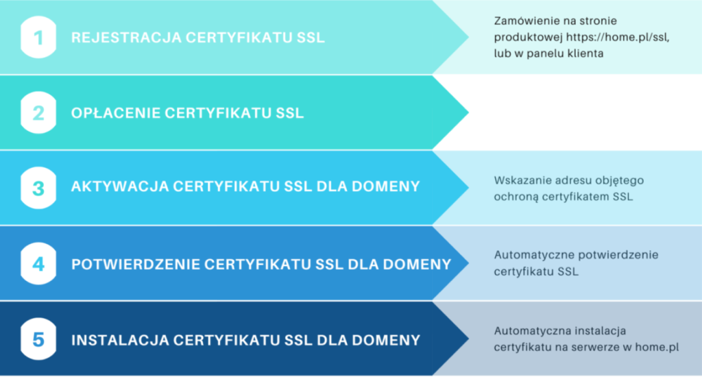 Proces wydawania certyfikatu SSL - 6 głównych kroków