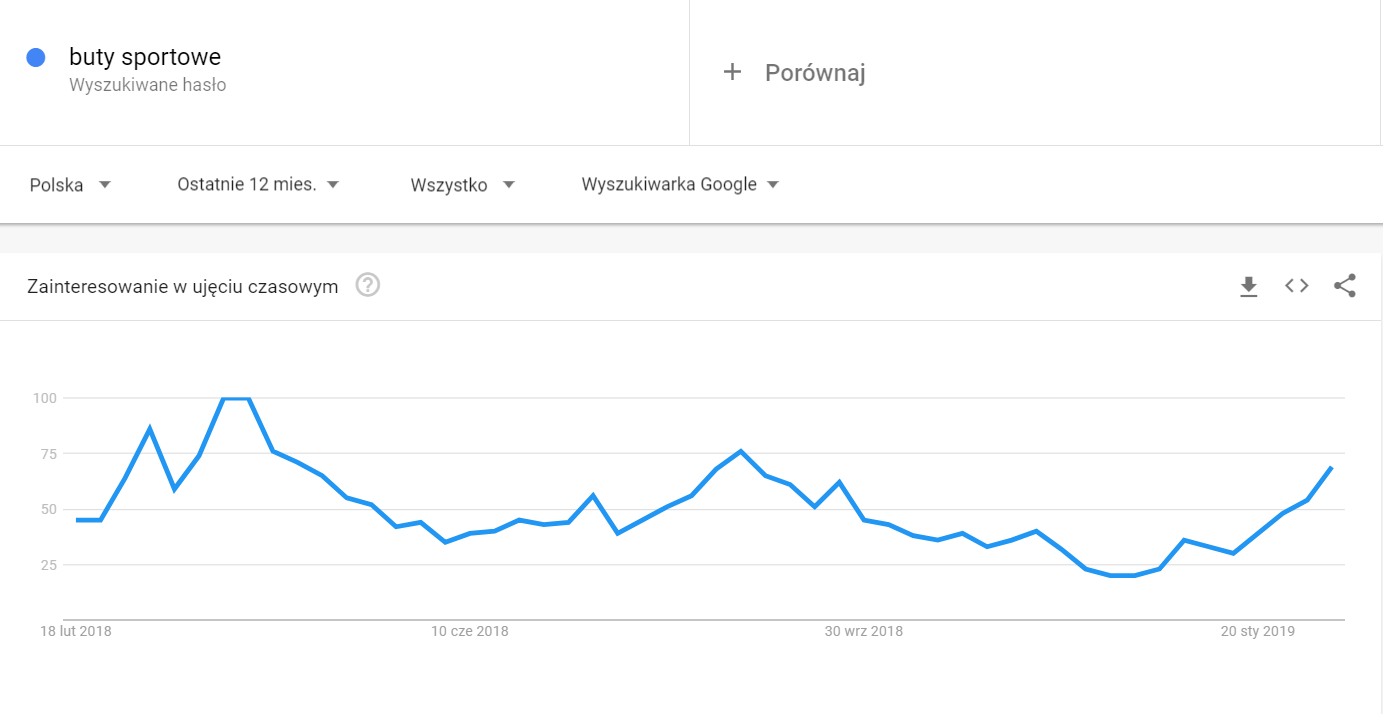 Google Trends - Słowo kluczowe - Zainteresowanie w ujęciu czasowym - Przykładowy wykres