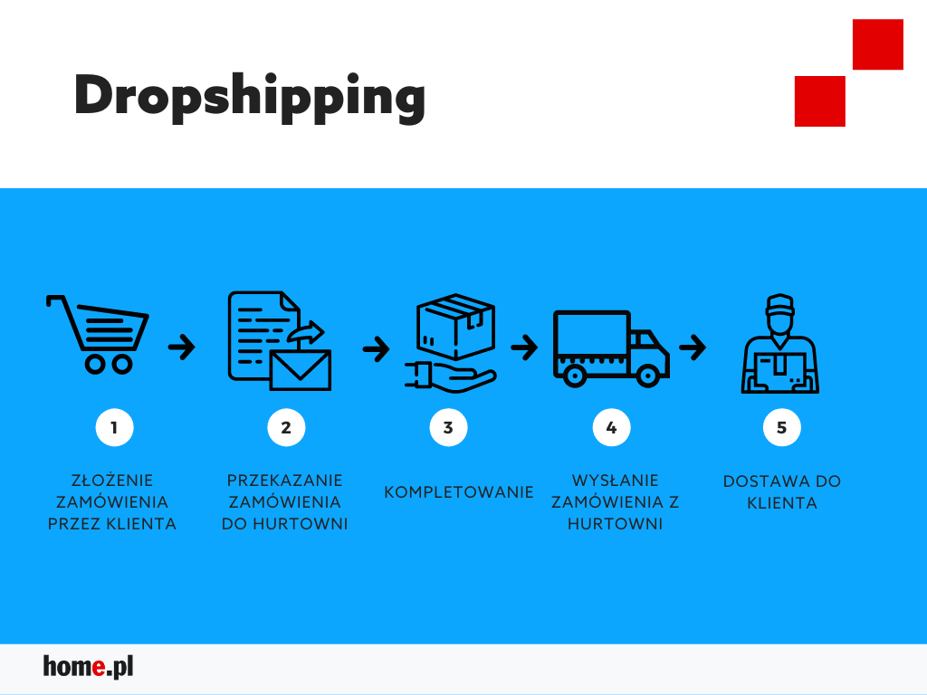 Dropshipping to model logistyczny w sprzedaży online, który polega na przeniesienie procesu wysyłki towaru na hurtownie. 