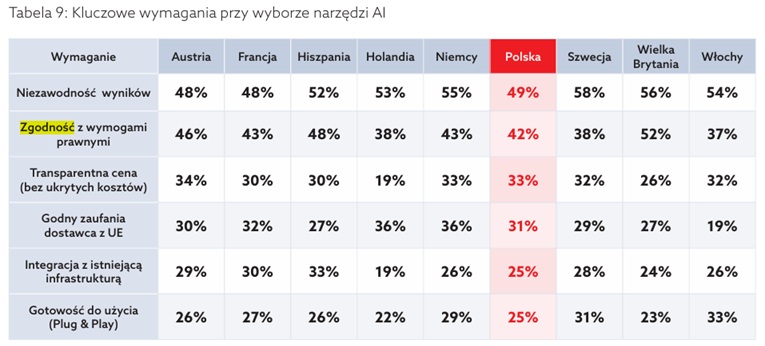 Kluczowe wymagania przy wyborze narzędzi AI - wyniki badania home.pl